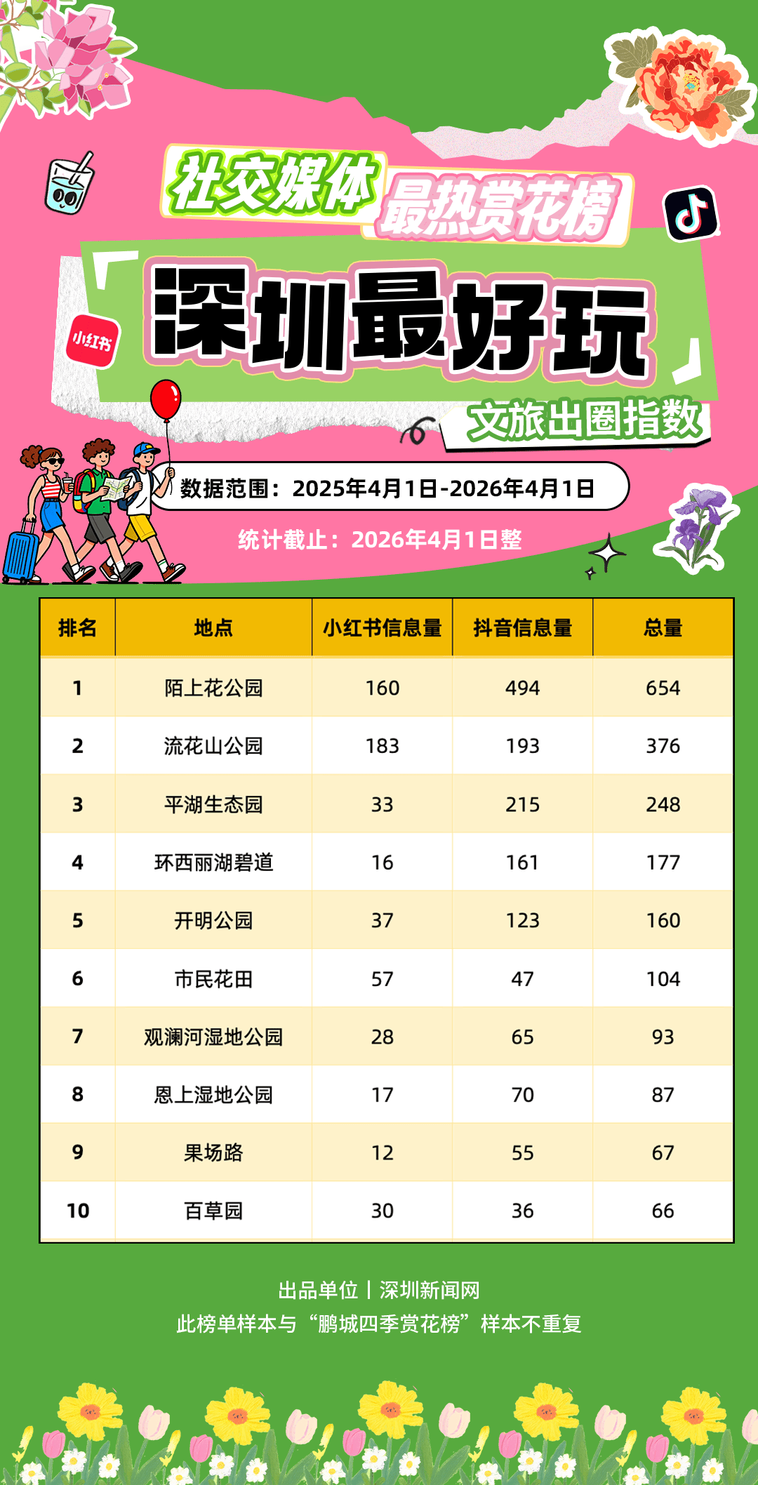 緊急收藏！五一深圳賞花寶地大揭秘，免費又好拍！