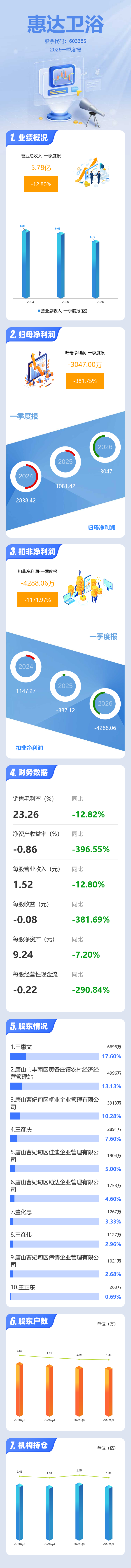 圖解惠達衛浴一季報：第一季度單季淨利潤同比下降381.76%