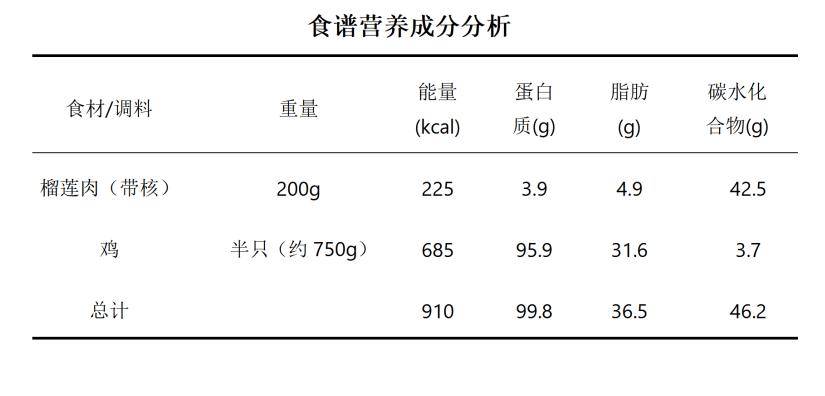 每日一膳｜榴蓮控必收藏！這道美食，補氣養血又壯陽，但千萬別貪嘴