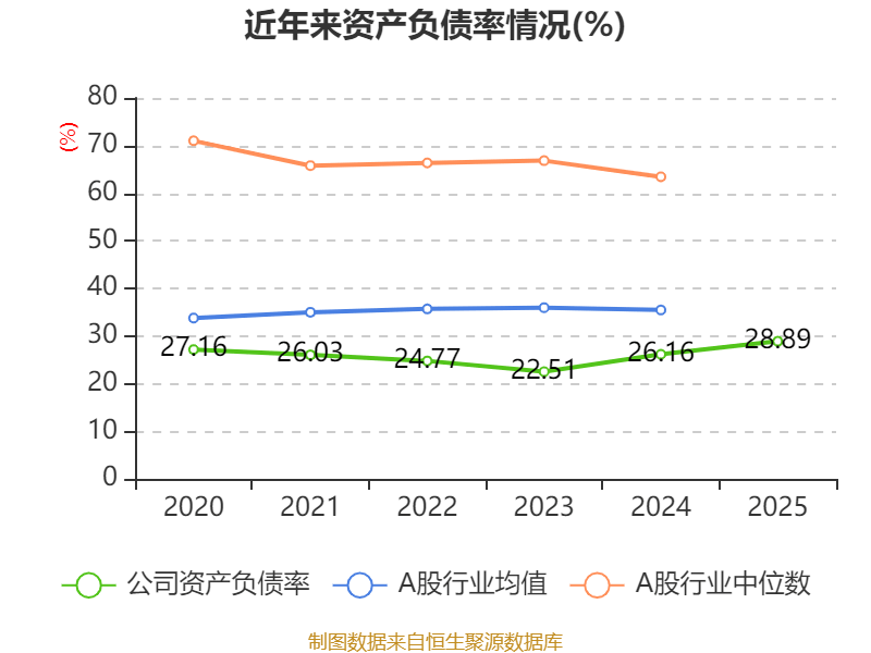 慶鈴汽車股份：2025年虧損2631.6萬元