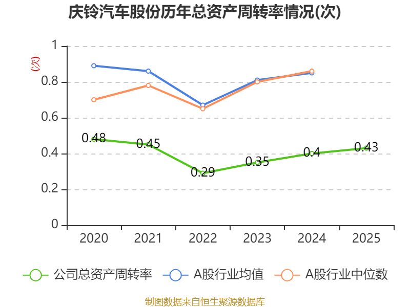 慶鈴汽車股份：2025年虧損2631.6萬元