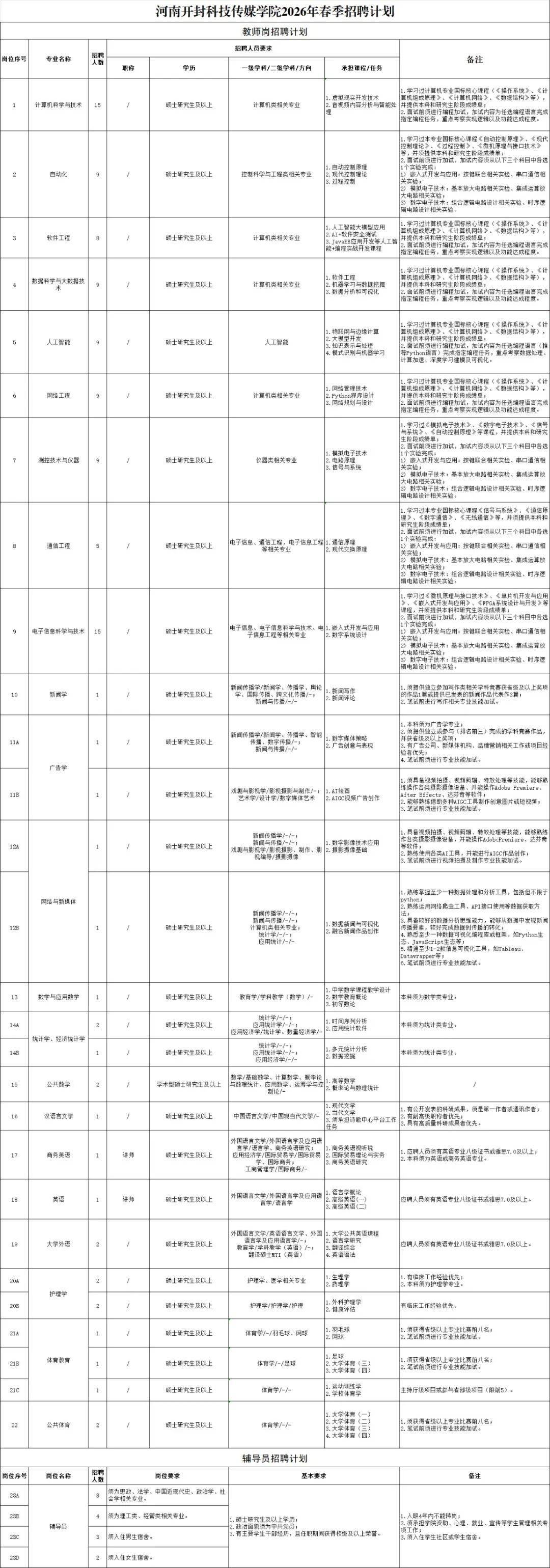 河南開封科技傳媒學院2026年春季招聘公告