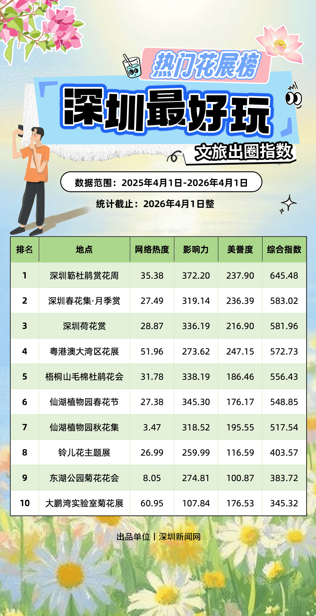 緊急收藏！五一深圳賞花寶地大揭秘，免費又好拍！