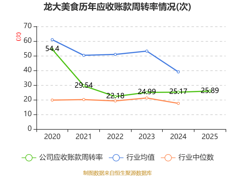 龍大美食：2025年實現營業總收入100.19億元