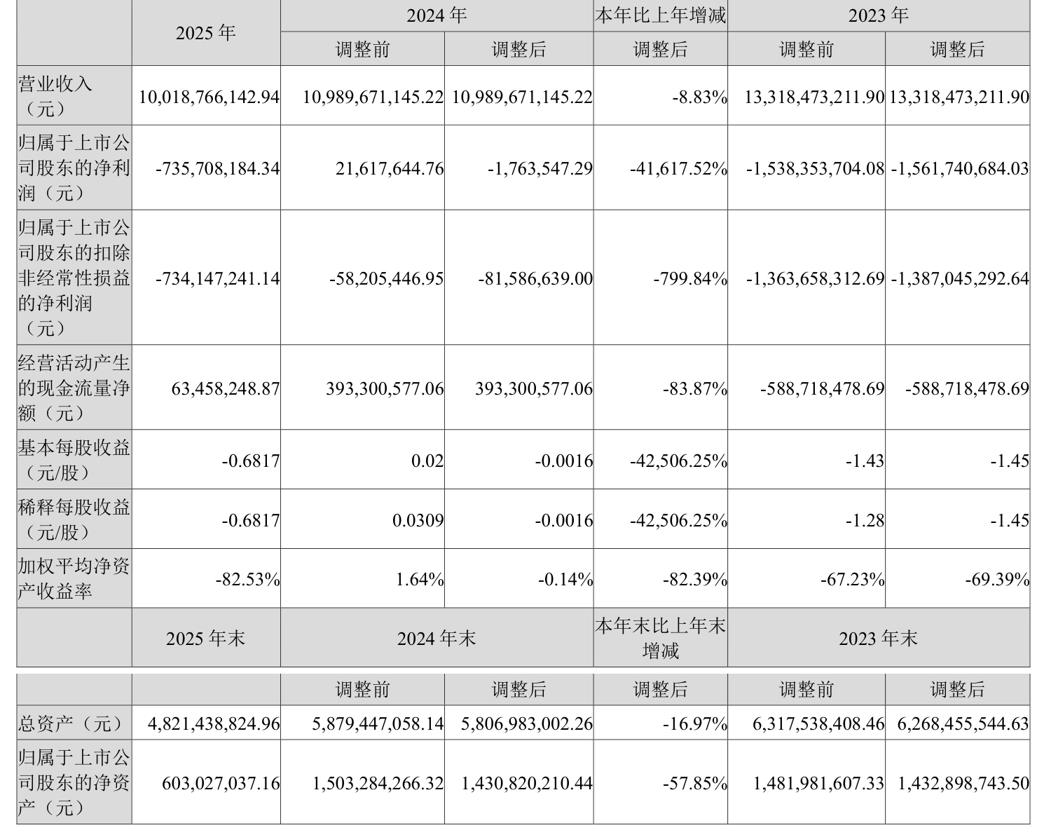 龍大美食：2025年實現營業總收入100.19億元