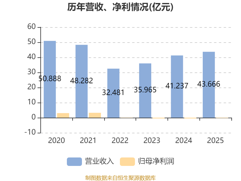 慶鈴汽車股份：2025年虧損2631.6萬元