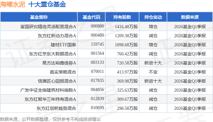 海螺水泥（600585）2026年一季報簡析：淨利潤同比下降18.98%