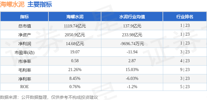 股票行情快報：海螺水泥（600585）4月30日主力資金淨賣出160.19萬元