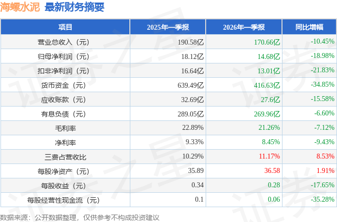 海螺水泥（600585）2026年一季報簡析：淨利潤同比下降18.98%