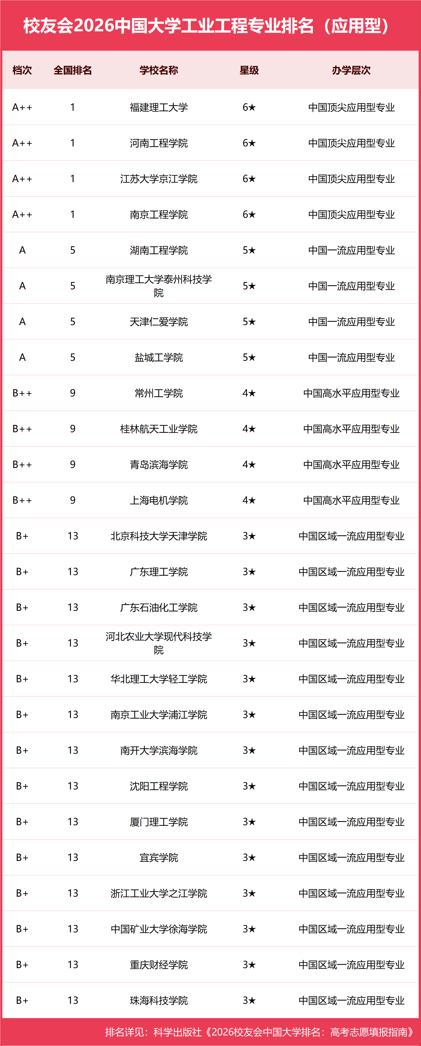 校友會2026中國大學工業工程專業排名，清華大學、福建理工大學、河南工程學院、江蘇大學京江學院第一