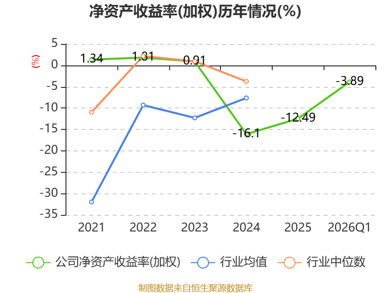 全通教育：2026年一季度實現營業總收入4096.53萬元