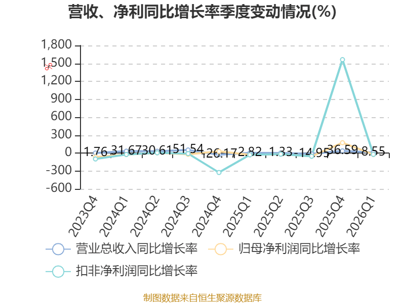 華貿物流：2026年一季度淨利潤9203.5萬元