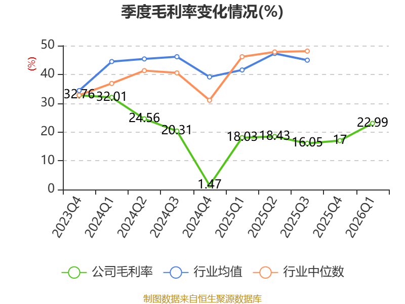 全通教育：2026年一季度實現營業總收入4096.53萬元