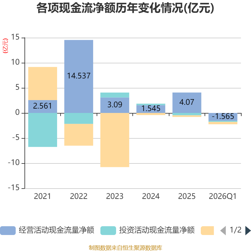 華貿物流：2026年一季度淨利潤9203.5萬元
