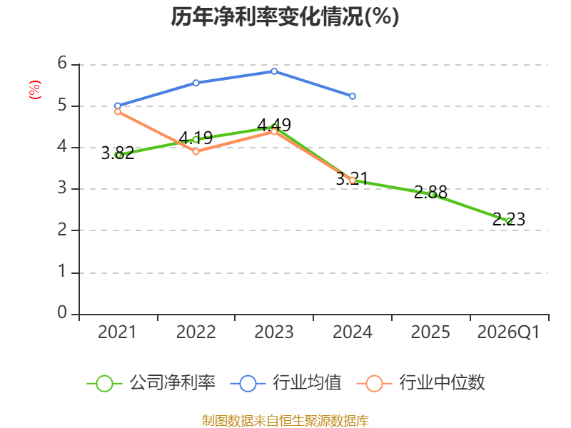 華貿物流：2026年一季度淨利潤9203.5萬元