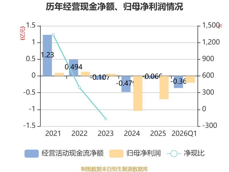 全通教育：2026年一季度實現營業總收入4096.53萬元