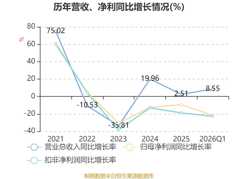 華貿物流：2026年一季度淨利潤9203.5萬元