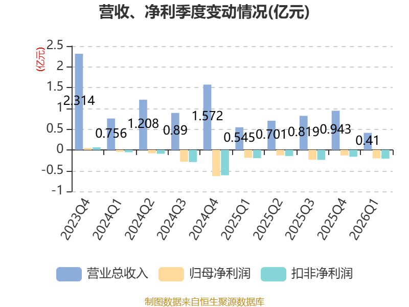 全通教育：2026年一季度實現營業總收入4096.53萬元