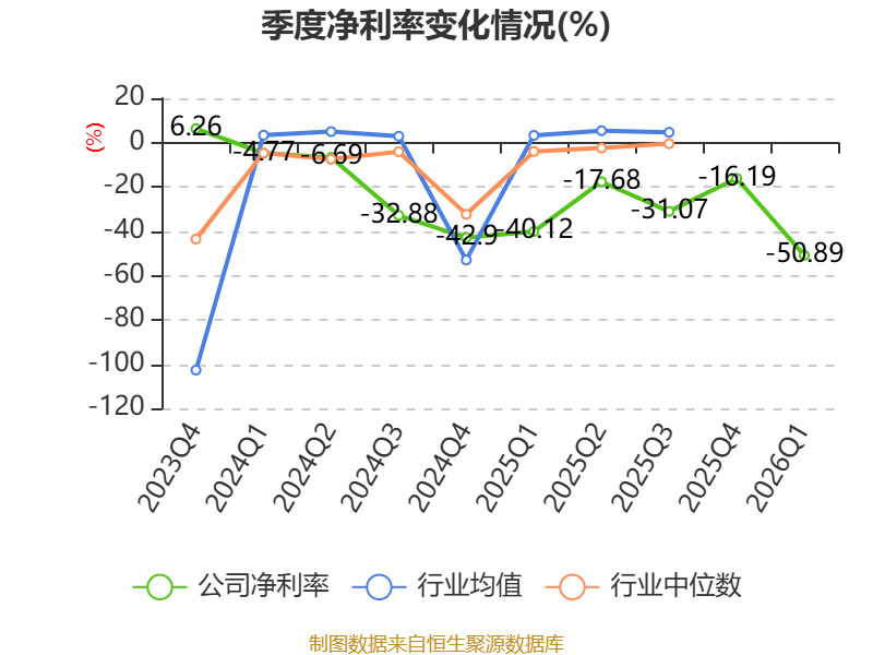 全通教育：2026年一季度實現營業總收入4096.53萬元