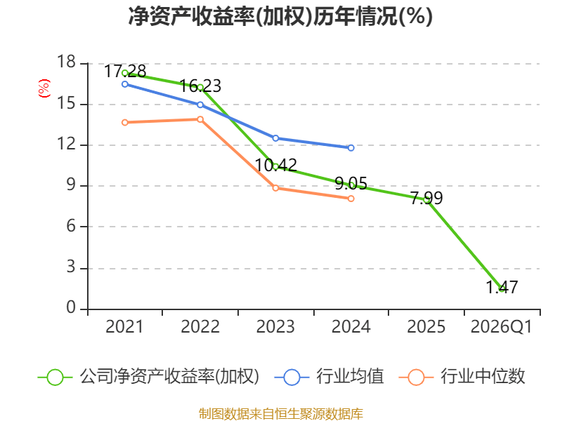 華貿物流：2026年一季度淨利潤9203.5萬元