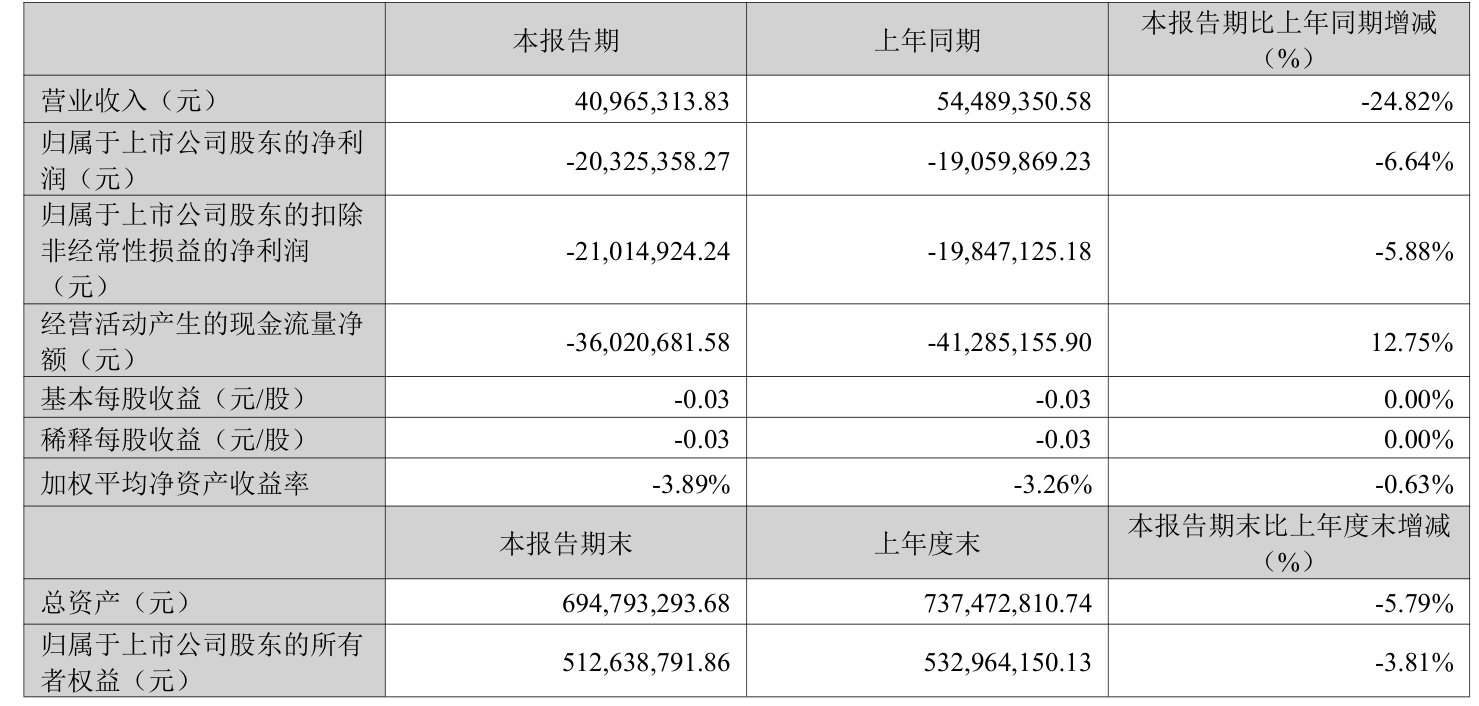 全通教育：2026年一季度實現營業總收入4096.53萬元