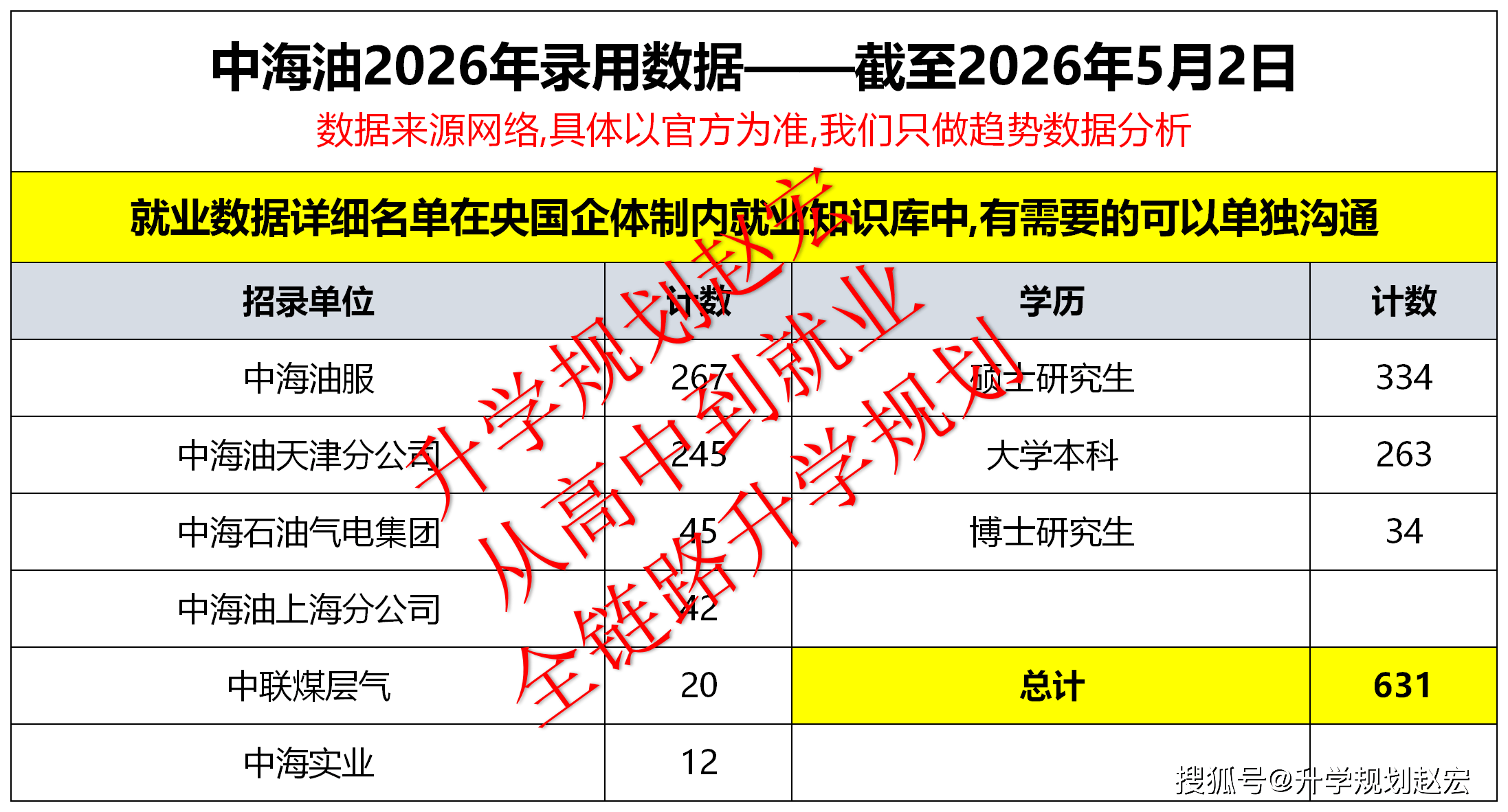 原創中海油2026錄用資料來了！研究生佔比58%，前10都是石油大學