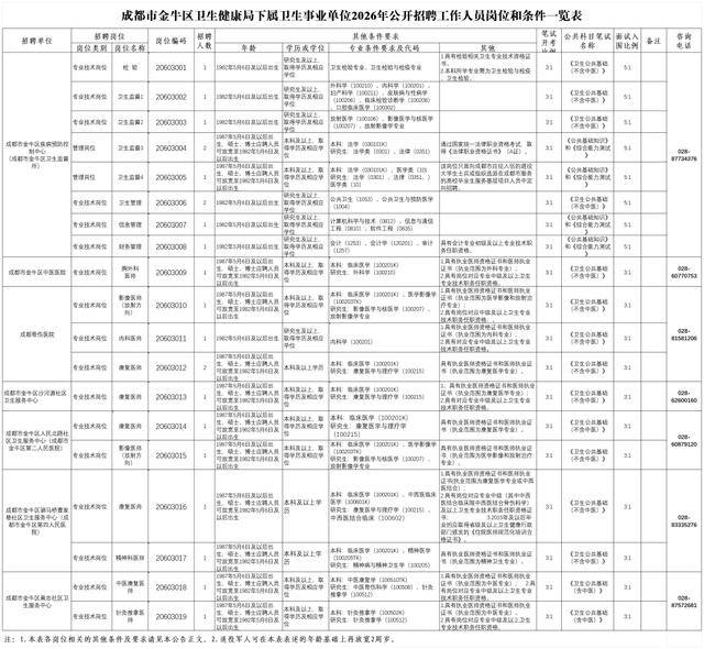 成都市事業單位公開招聘