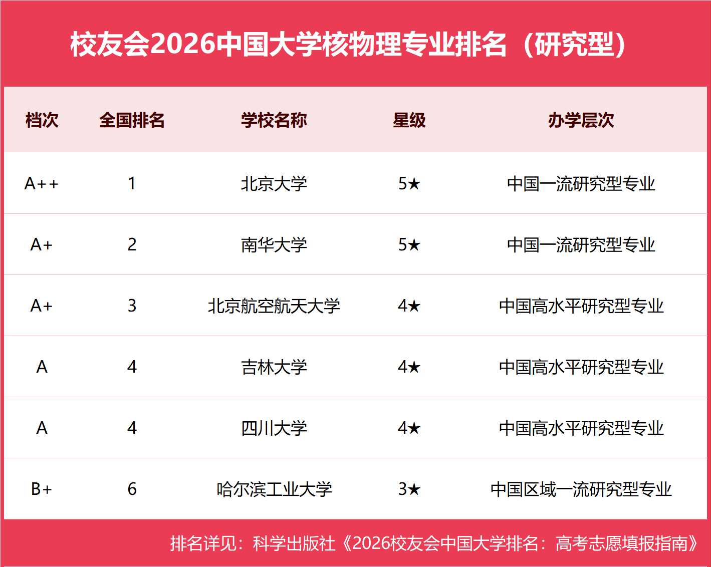 校友會2026中國大學核物理專業排名，北京大學第一