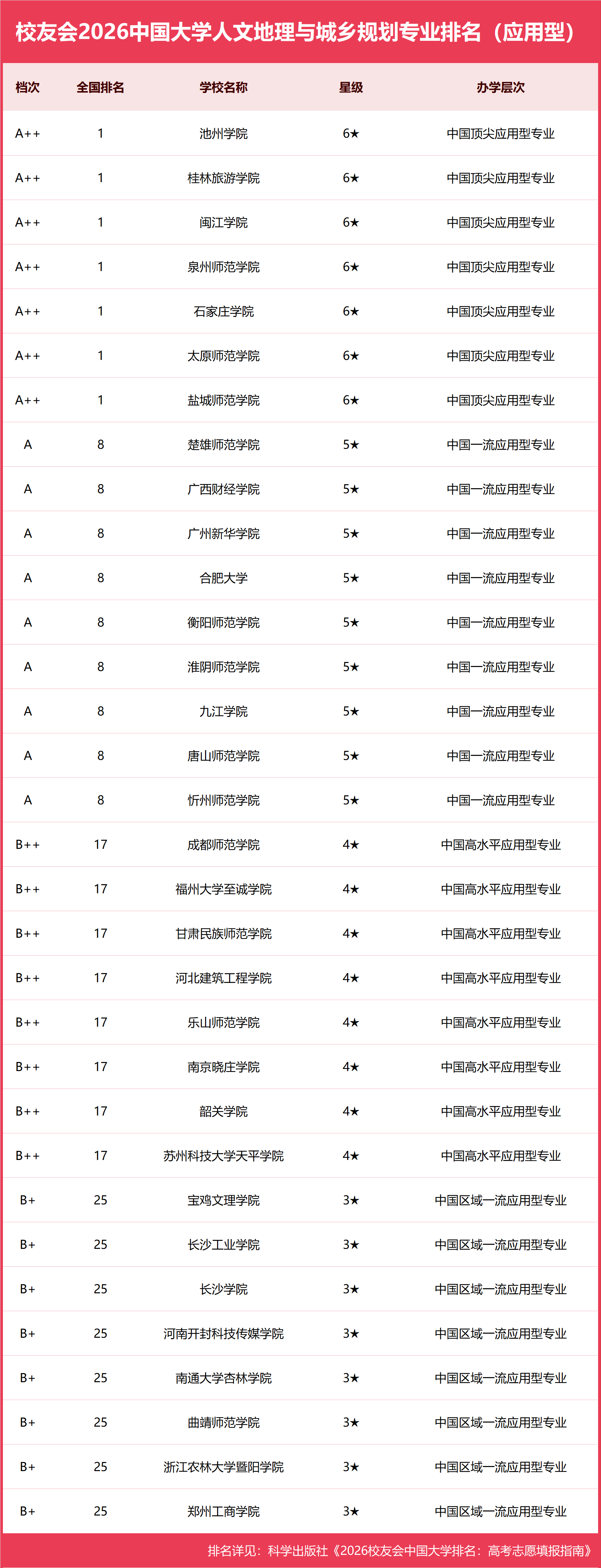 校友會2026中國大學人文地理與城鄉規劃專業排名，中國科學院大學、石家莊學院、鹽城師範學院、泉州師範學院第一