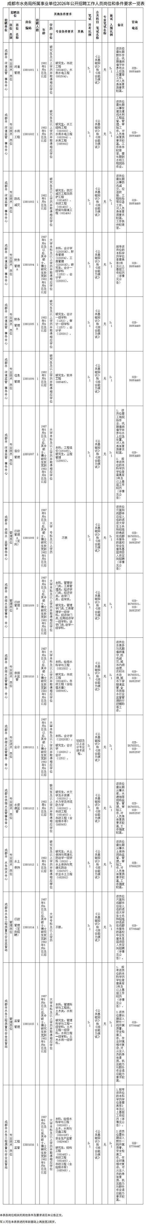 成都市事業單位公開招聘