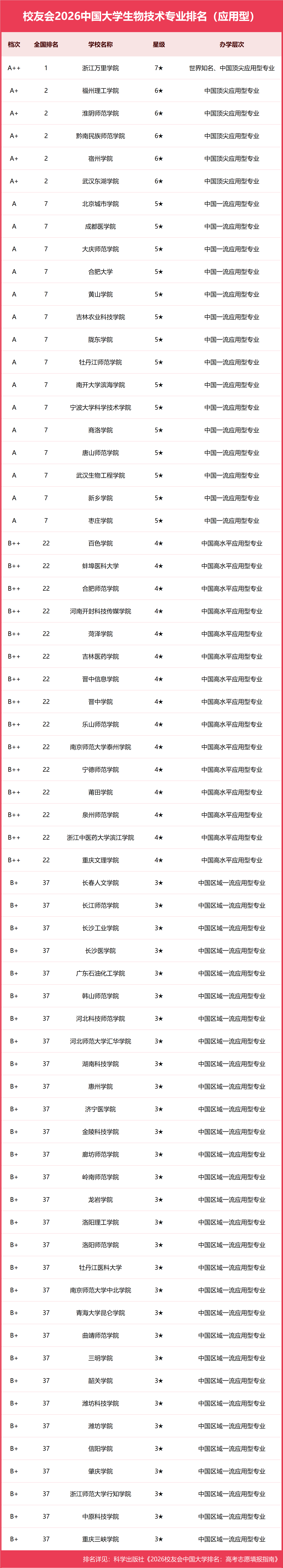 校友會2026中國大學生物技術專業排名，清華大學、北京大學、浙江萬里學院第一
