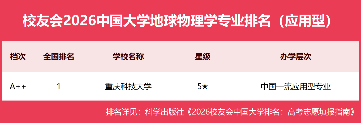 校友會2026中國大學地球物理學專業排名，北京大學、中國科學技術大學、重慶科技大學第一