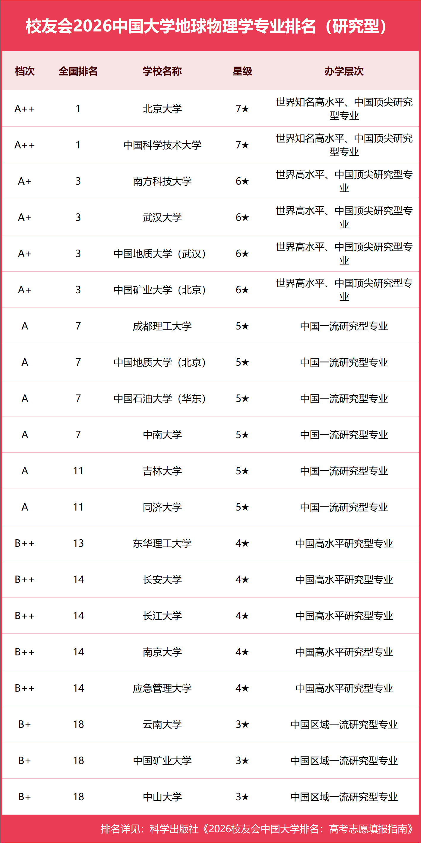 校友會2026中國大學地球物理學專業排名，北京大學、中國科學技術大學、重慶科技大學第一