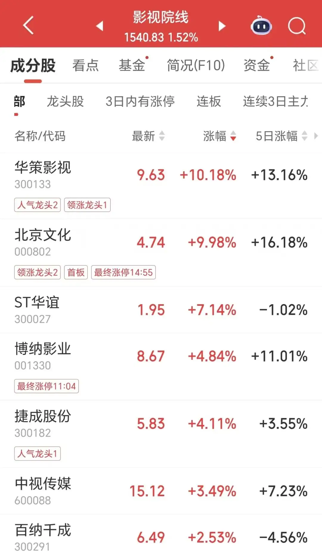 A股影視板塊集體大漲