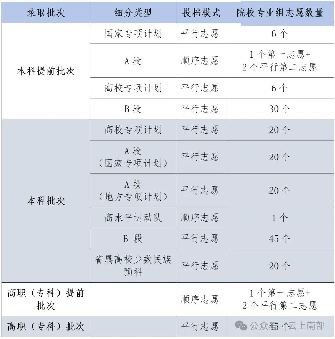 【收藏】四川2026高考志願填報時間與批次設定全公佈