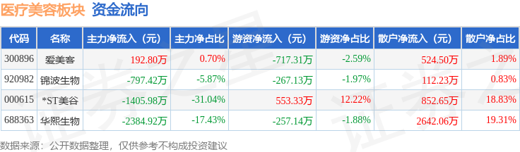 醫療美容板塊5月6日漲0.07%，愛美客領漲，主力資金淨流出3598.09萬元