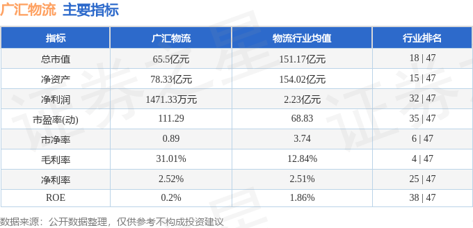 廣匯物流（600603）5月7日主力資金淨賣出1467.52萬元