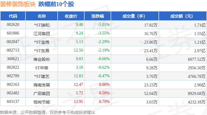 裝修裝飾板塊5月6日漲2.34%，金螳螂領漲，主力資金淨流入4148.07萬元