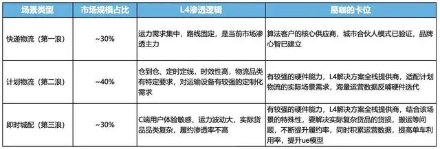 易咖智車：城配物流萬億賽道的“Robovan定義者”