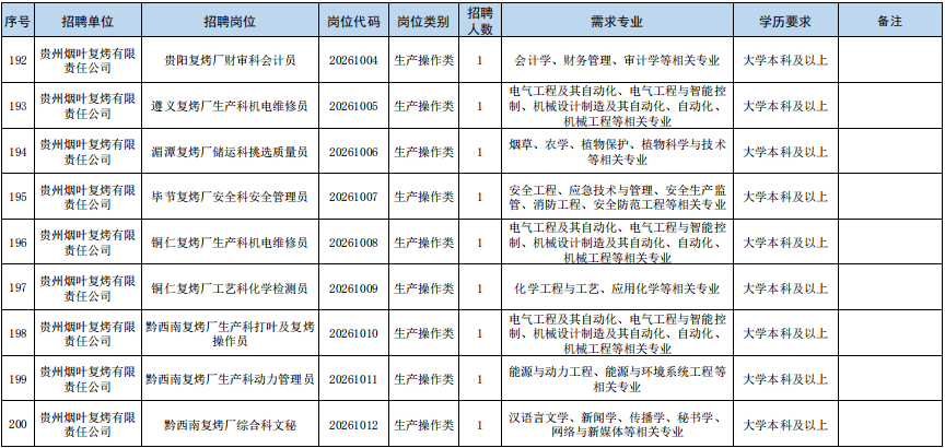 最新招聘！貴陽貴安有崗