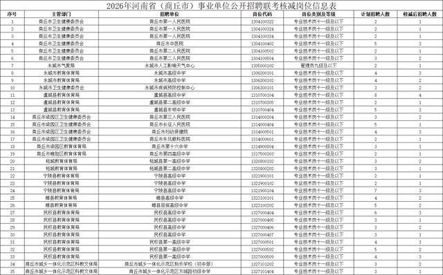 河南多地釋出事業單位招聘聯考核減、取消崗位公告