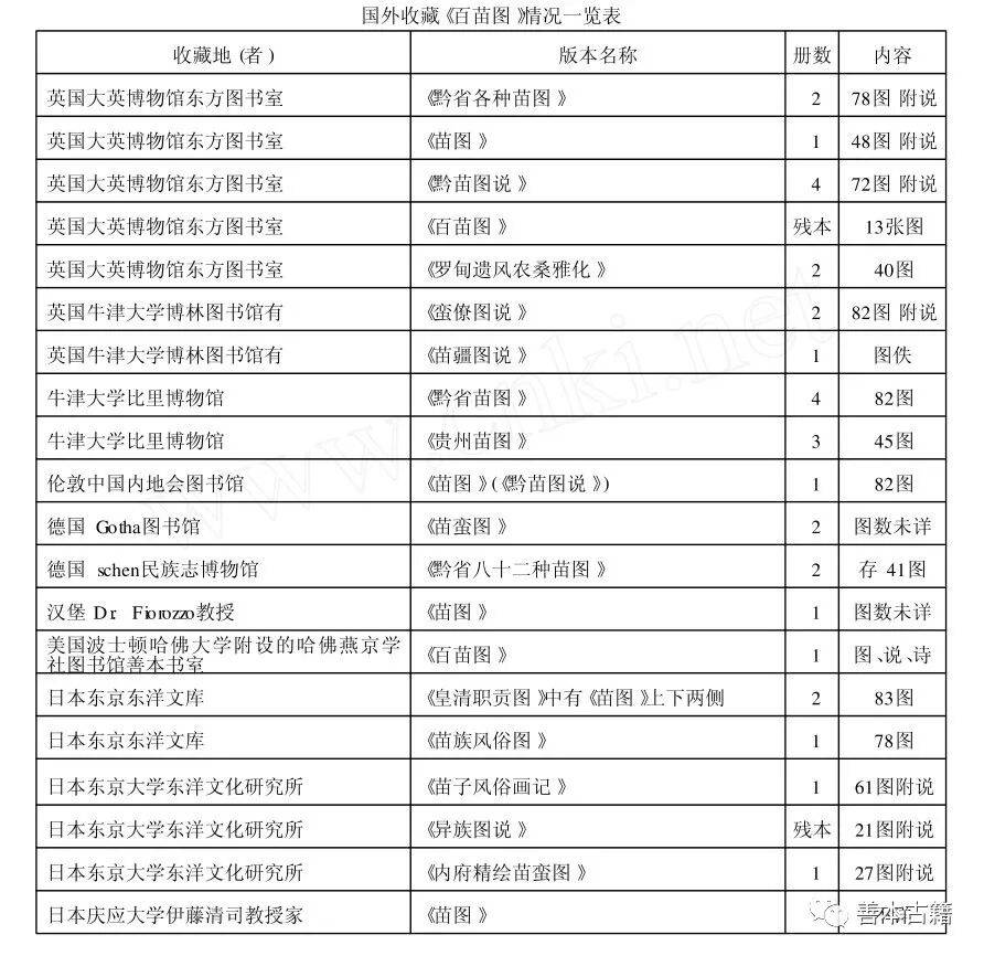 《百苗圖》傳世抄本收藏情況概說