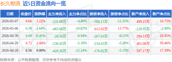 股票行情快報：長久物流（603569）5月7日主力資金淨賣出131.08萬元