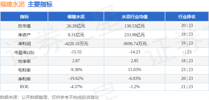 股票行情快報：福建水泥（600802）5月7日主力資金淨買入413.13萬元