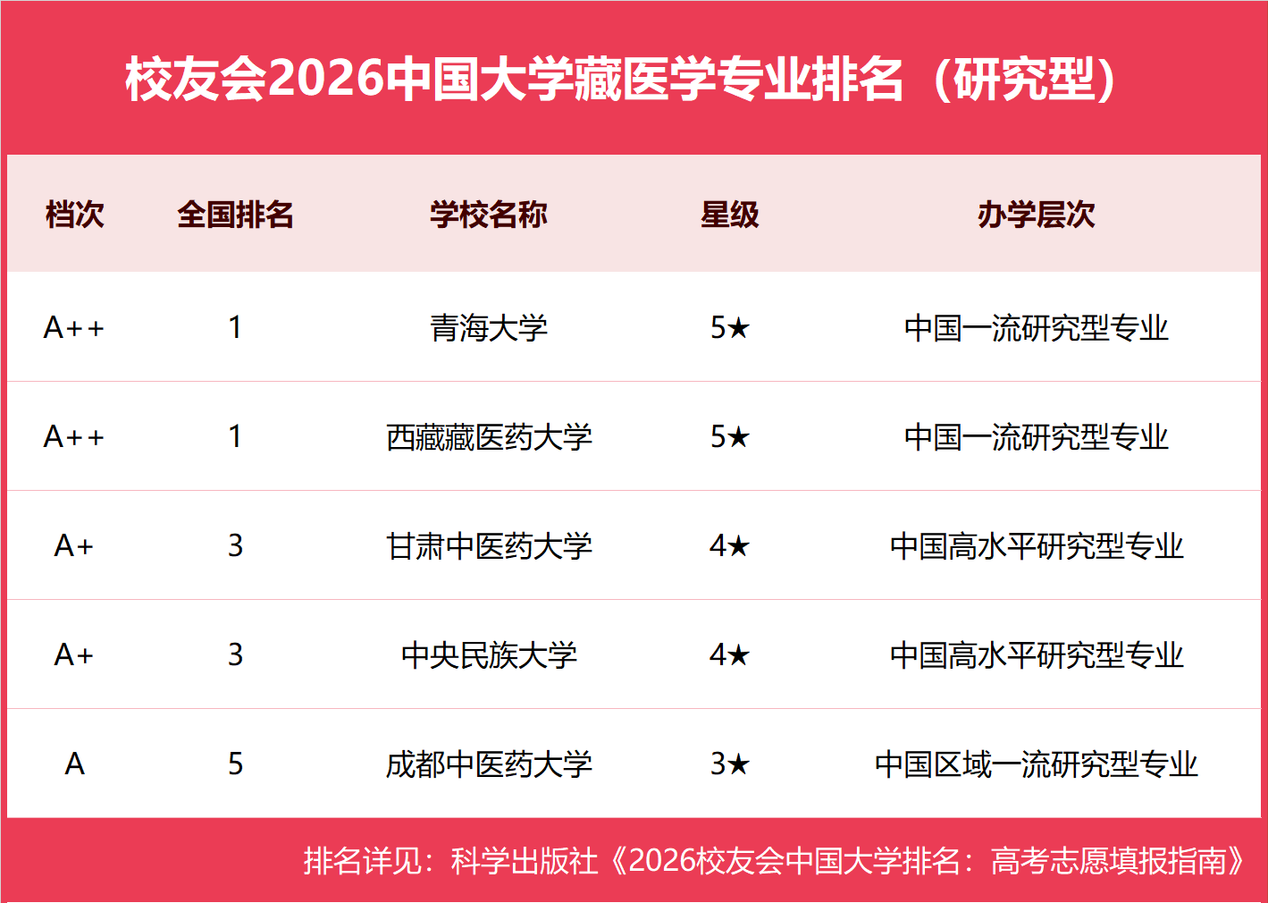 校友會2026中國大學藏醫學專業排名，青海大學、西藏藏醫藥大學第一