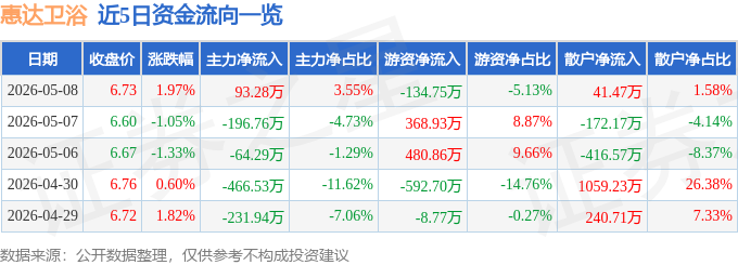 股票行情快報：惠達衛浴（603385）5月8日主力資金淨買入93.28萬元
