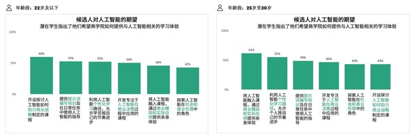 AI浪潮下中國商科留學生的“硬技能需求”“與“軟實力護城河”