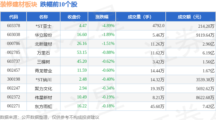 裝修建材板塊5月8日漲0.21%，雄塑科技領漲，主力資金淨流出6224.44萬元