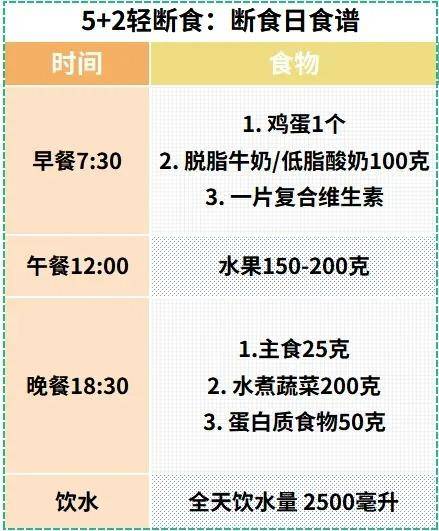 收藏協和版“5+2輕斷食”食譜，一個月減重2公斤至3公斤