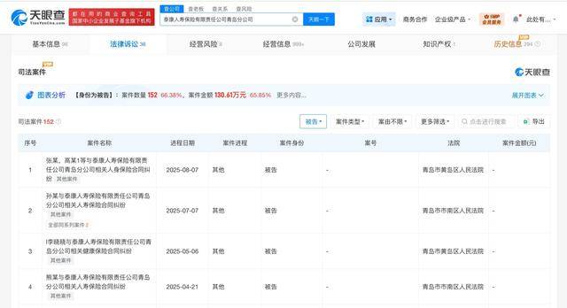 泰康人壽青島公司涉多起法律糾紛